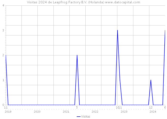 Visitas 2024 de Leapfrog Factory B.V. (Holanda) 