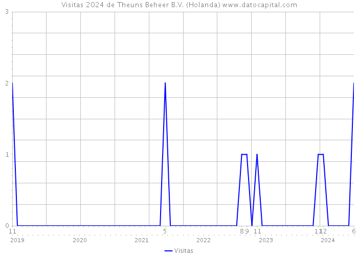 Visitas 2024 de Theuns Beheer B.V. (Holanda) 