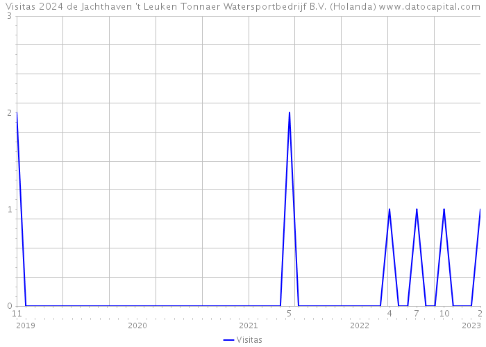 Visitas 2024 de Jachthaven 't Leuken Tonnaer Watersportbedrijf B.V. (Holanda) 
