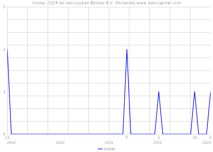 Visitas 2024 de Van Leuken Beheer B.V. (Holanda) 