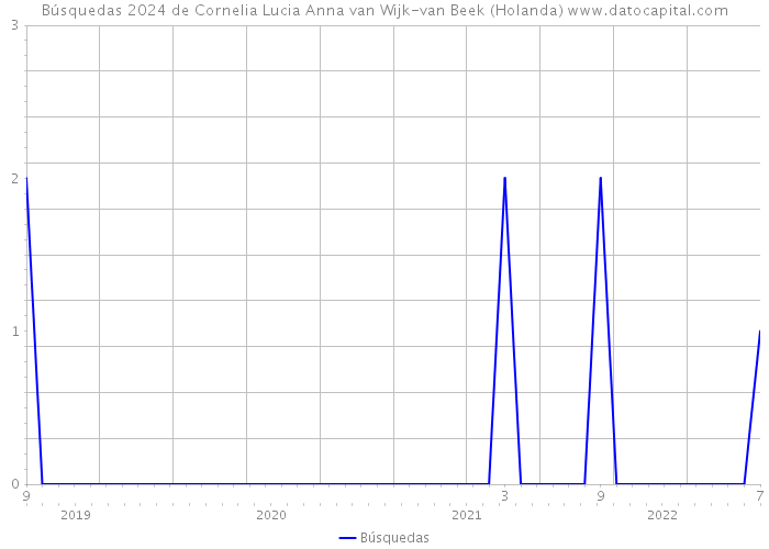 Búsquedas 2024 de Cornelia Lucia Anna van Wijk-van Beek (Holanda) 