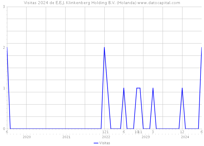 Visitas 2024 de E.E.J. Klinkenberg Holding B.V. (Holanda) 
