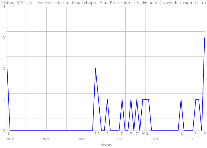 Visitas 2024 de Levensverzekering Maatschappij Stad Rotterdam N.V. (Holanda) 