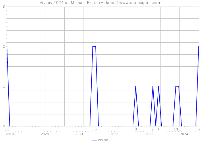 Visitas 2024 de Michael Feijth (Holanda) 