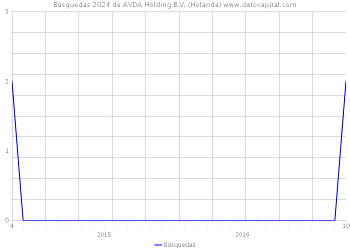 Búsquedas 2024 de AVDA Holding B.V. (Holanda) 
