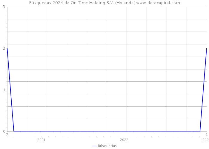 Búsquedas 2024 de On Time Holding B.V. (Holanda) 
