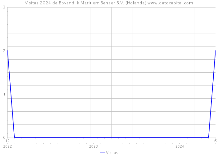 Visitas 2024 de Bovendijk Maritiem Beheer B.V. (Holanda) 