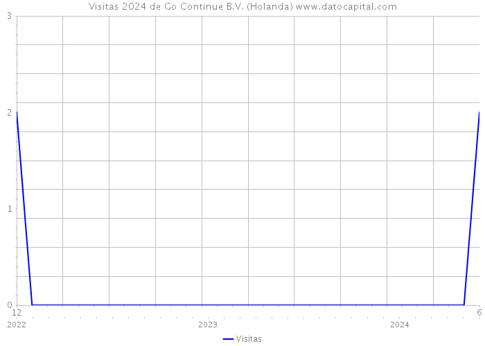 Visitas 2024 de Go Continue B.V. (Holanda) 