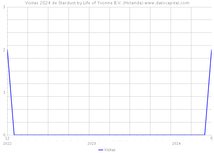 Visitas 2024 de Stardust by Life of Yvonne B.V. (Holanda) 