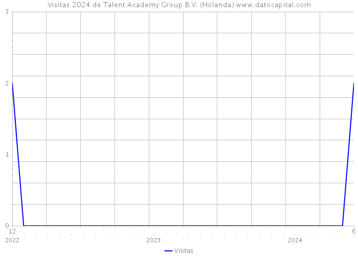 Visitas 2024 de Talent Academy Group B.V. (Holanda) 