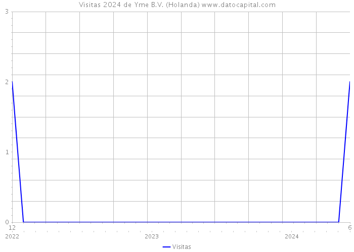 Visitas 2024 de Yme B.V. (Holanda) 