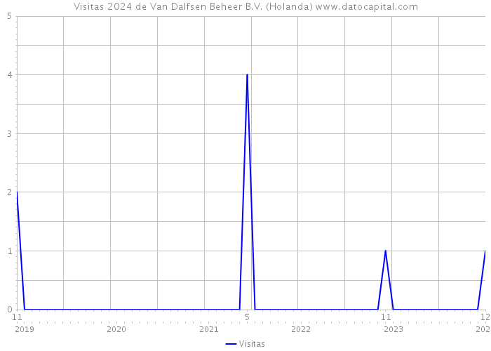 Visitas 2024 de Van Dalfsen Beheer B.V. (Holanda) 