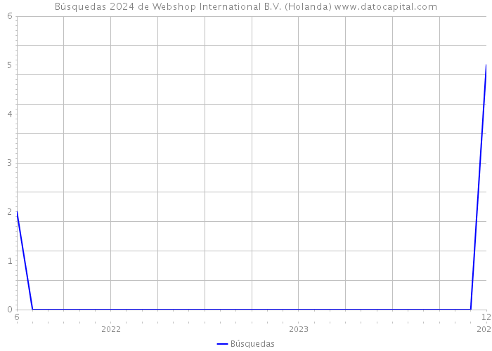 Búsquedas 2024 de Webshop International B.V. (Holanda) 
