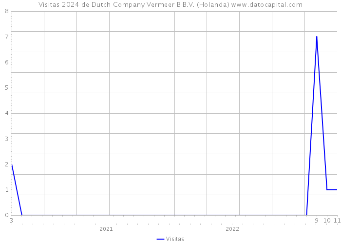 Visitas 2024 de Dutch Company Vermeer B B.V. (Holanda) 