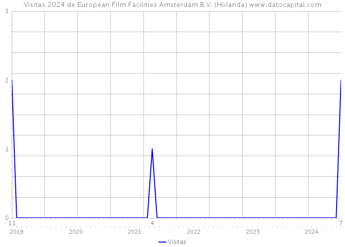 Visitas 2024 de European Film Facilities Amsterdam B.V. (Holanda) 