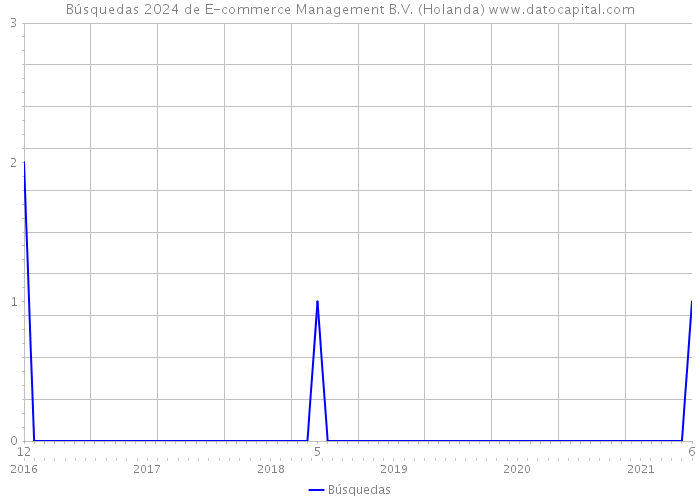Búsquedas 2024 de E-commerce Management B.V. (Holanda) 