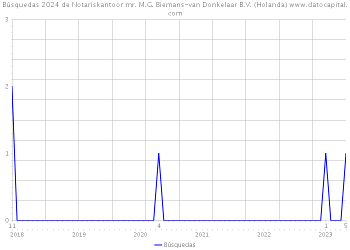 Búsquedas 2024 de Notariskantoor mr. M.G. Biemans-van Donkelaar B.V. (Holanda) 