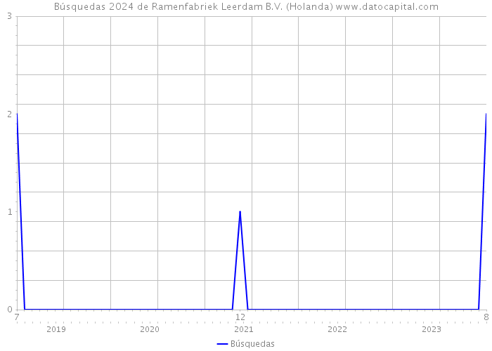 Búsquedas 2024 de Ramenfabriek Leerdam B.V. (Holanda) 