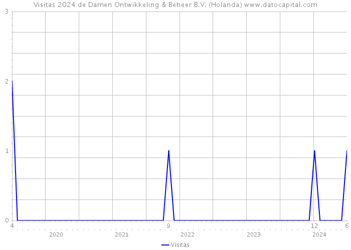 Visitas 2024 de Damen Ontwikkeling & Beheer B.V. (Holanda) 