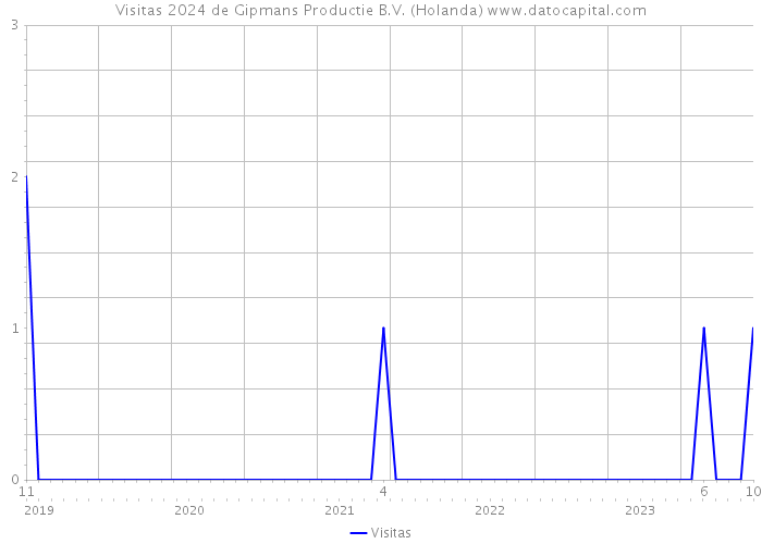Visitas 2024 de Gipmans Productie B.V. (Holanda) 