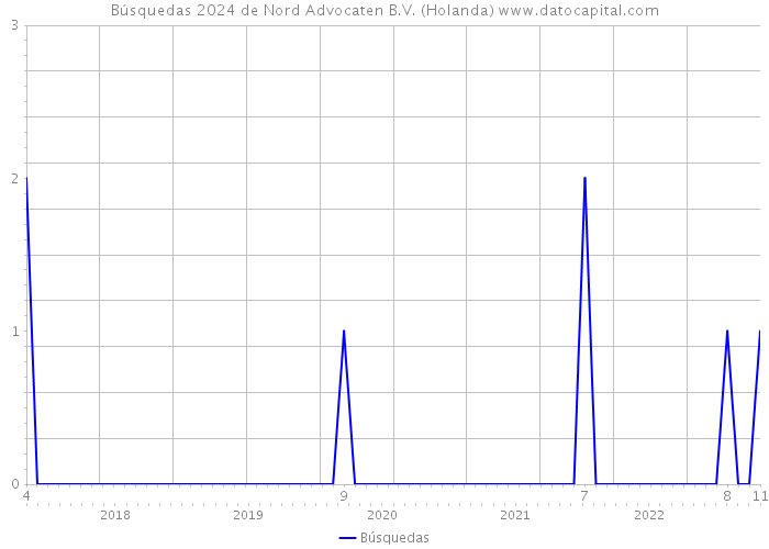 Búsquedas 2024 de Nord Advocaten B.V. (Holanda) 