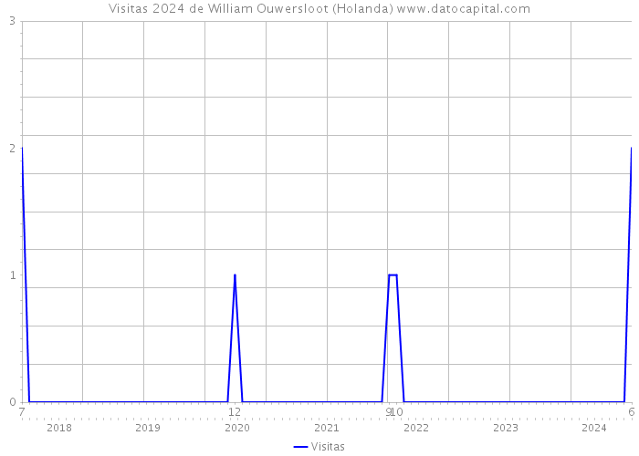 Visitas 2024 de William Ouwersloot (Holanda) 