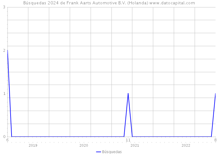 Búsquedas 2024 de Frank Aarts Automotive B.V. (Holanda) 