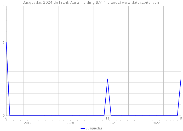 Búsquedas 2024 de Frank Aarts Holding B.V. (Holanda) 