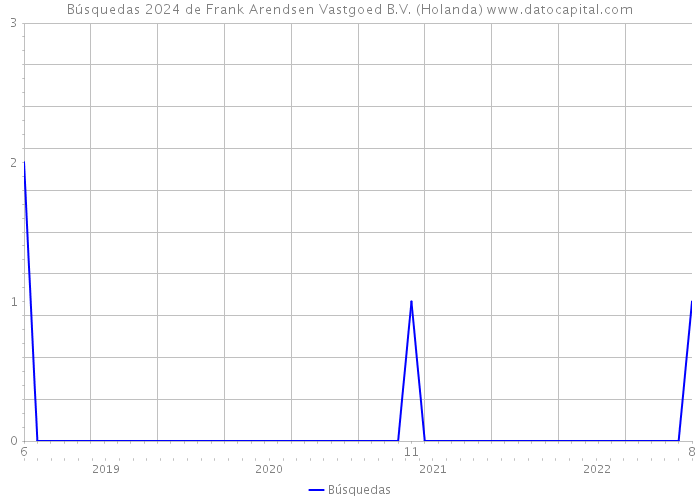 Búsquedas 2024 de Frank Arendsen Vastgoed B.V. (Holanda) 