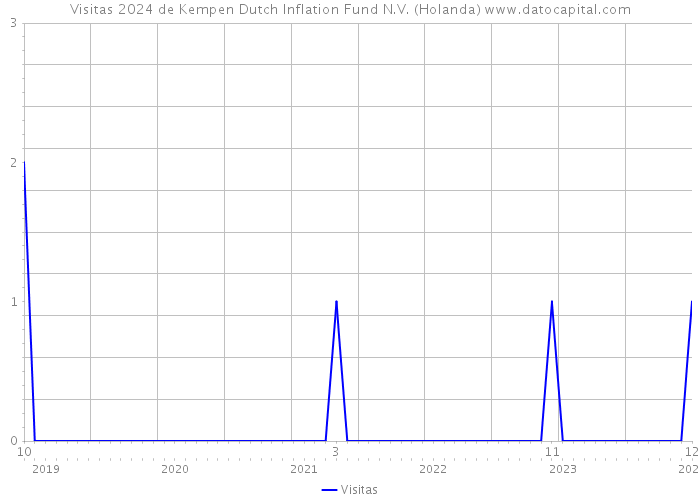 Visitas 2024 de Kempen Dutch Inflation Fund N.V. (Holanda) 