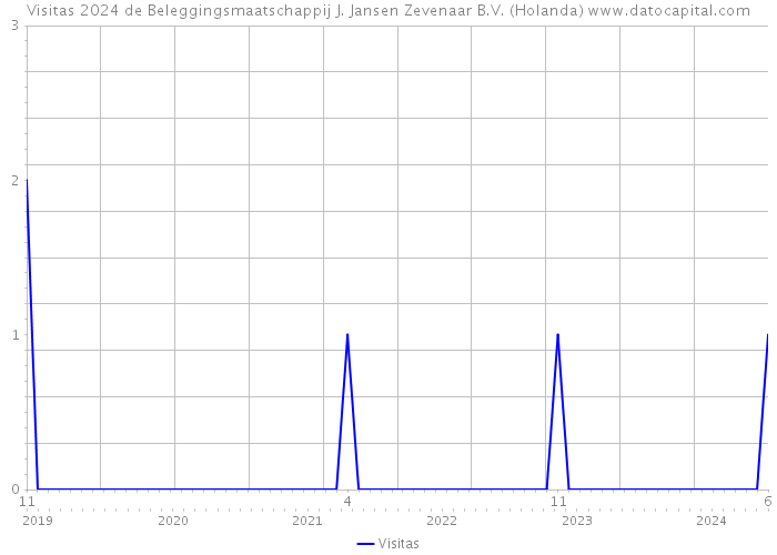 Visitas 2024 de Beleggingsmaatschappij J. Jansen Zevenaar B.V. (Holanda) 