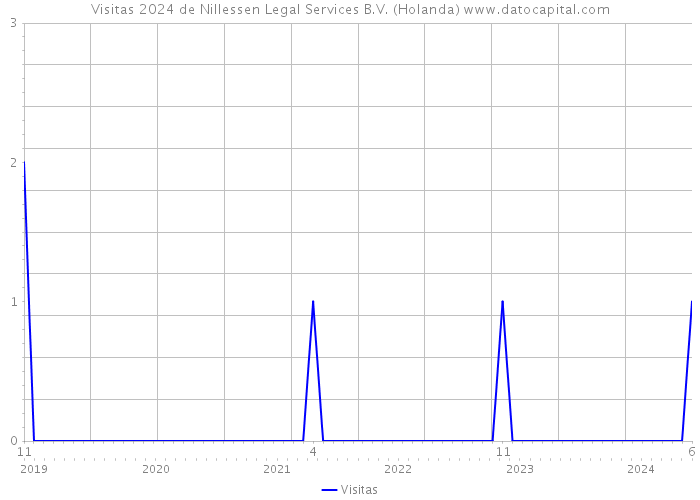 Visitas 2024 de Nillessen Legal Services B.V. (Holanda) 