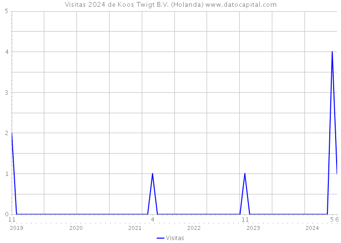 Visitas 2024 de Koos Twigt B.V. (Holanda) 