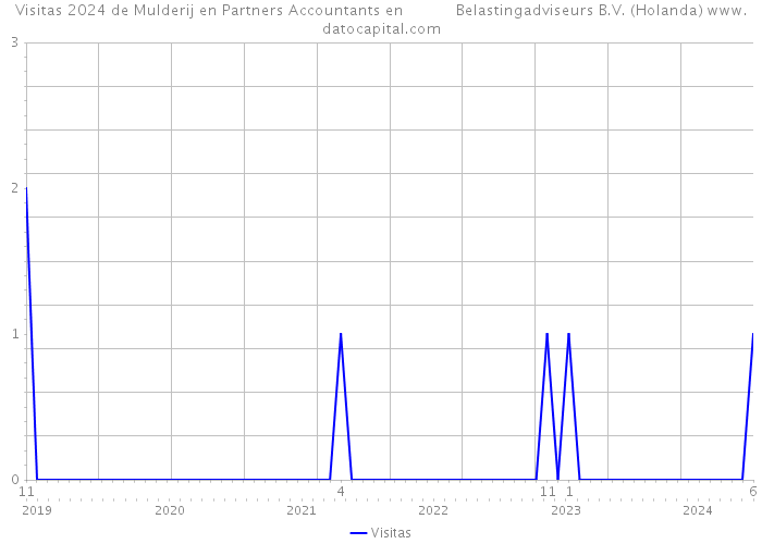 Visitas 2024 de Mulderij en Partners Accountants en Belastingadviseurs B.V. (Holanda) 