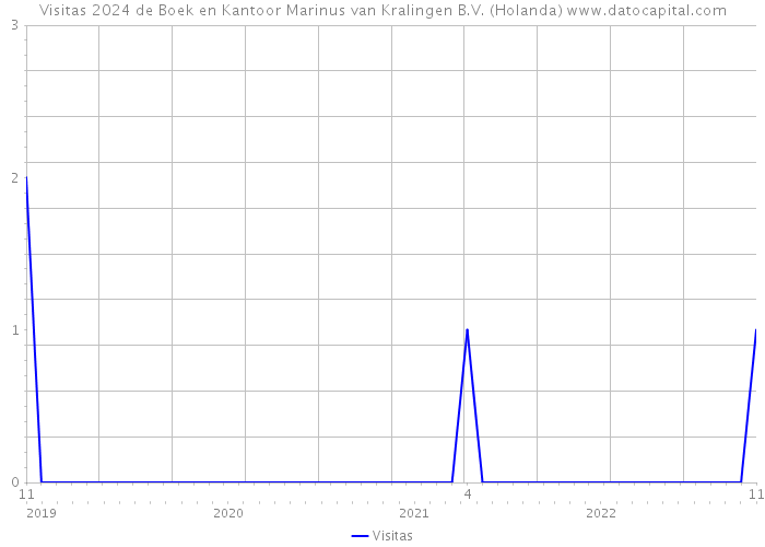 Visitas 2024 de Boek en Kantoor Marinus van Kralingen B.V. (Holanda) 