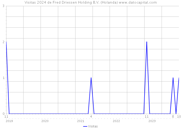 Visitas 2024 de Fred Driessen Holding B.V. (Holanda) 