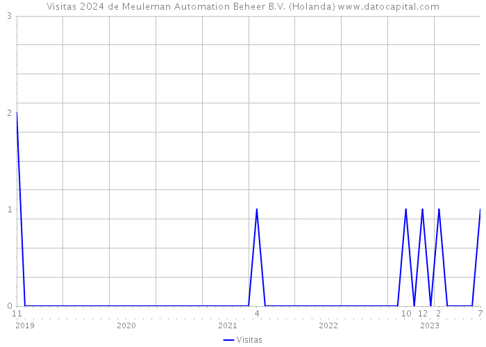 Visitas 2024 de Meuleman Automation Beheer B.V. (Holanda) 