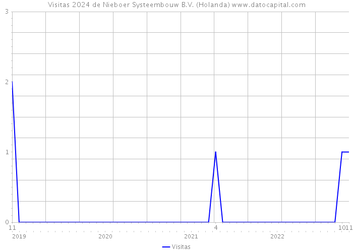 Visitas 2024 de Nieboer Systeembouw B.V. (Holanda) 