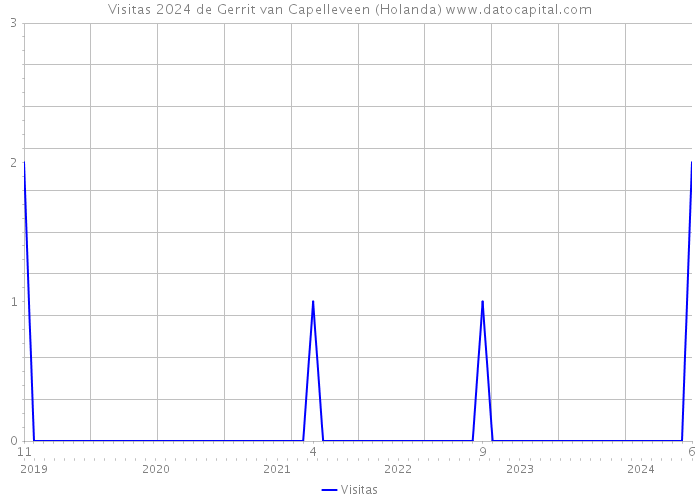 Visitas 2024 de Gerrit van Capelleveen (Holanda) 