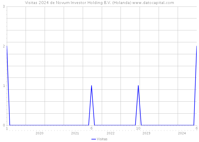 Visitas 2024 de Novum Investor Holding B.V. (Holanda) 