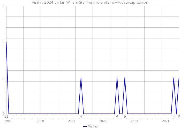 Visitas 2024 de Jan Willem Stalling (Holanda) 