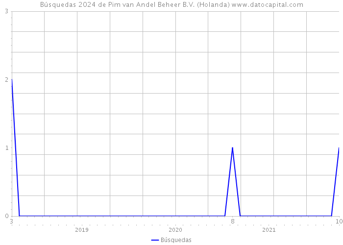 Búsquedas 2024 de Pim van Andel Beheer B.V. (Holanda) 