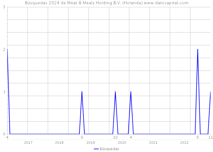 Búsquedas 2024 de Meat & Meals Holding B.V. (Holanda) 