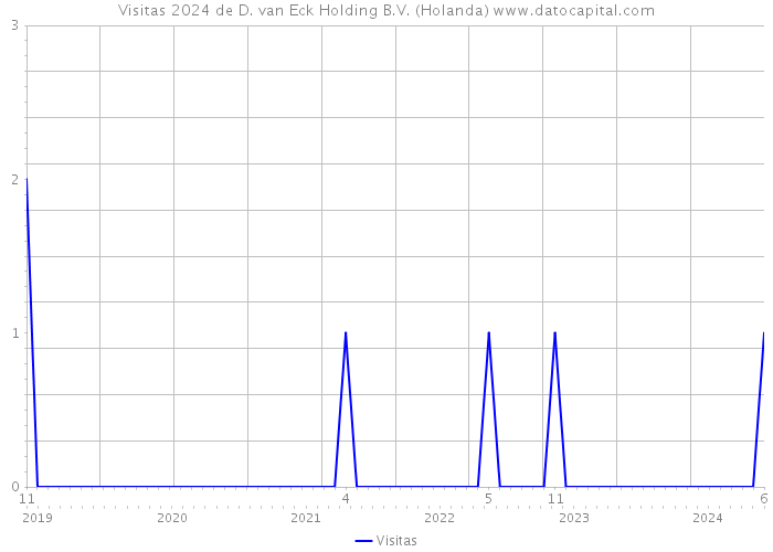 Visitas 2024 de D. van Eck Holding B.V. (Holanda) 