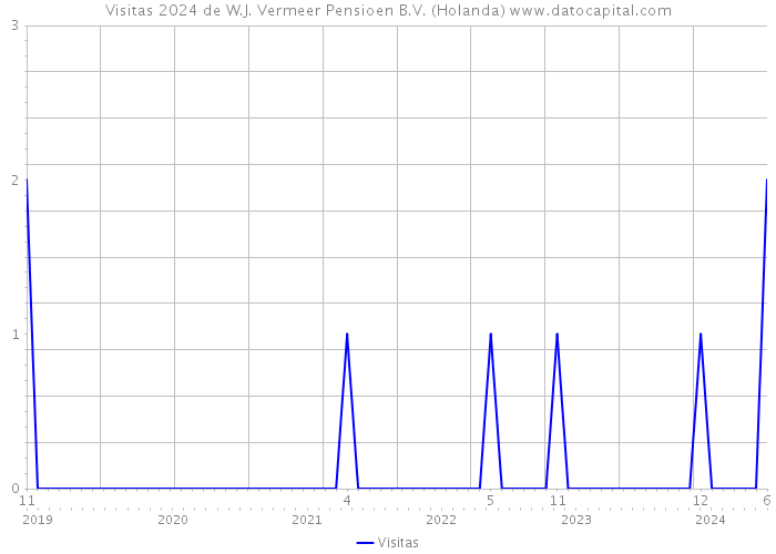 Visitas 2024 de W.J. Vermeer Pensioen B.V. (Holanda) 