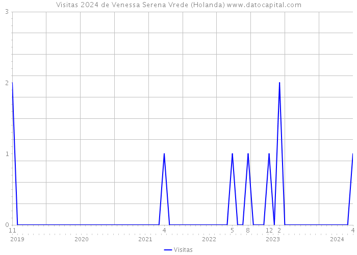 Visitas 2024 de Venessa Serena Vrede (Holanda) 