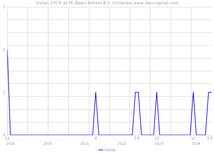 Visitas 2024 de M. Baars Beheer B.V. (Holanda) 