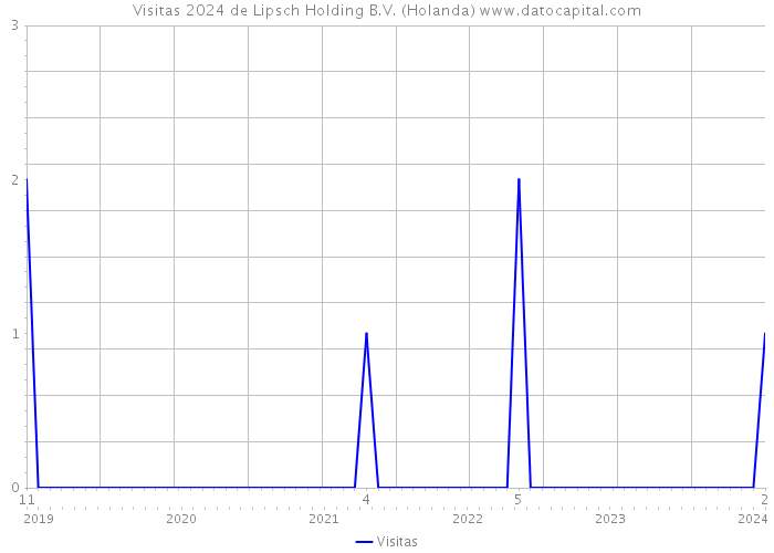 Visitas 2024 de Lipsch Holding B.V. (Holanda) 