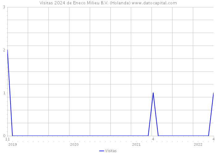 Visitas 2024 de Eneco Milieu B.V. (Holanda) 