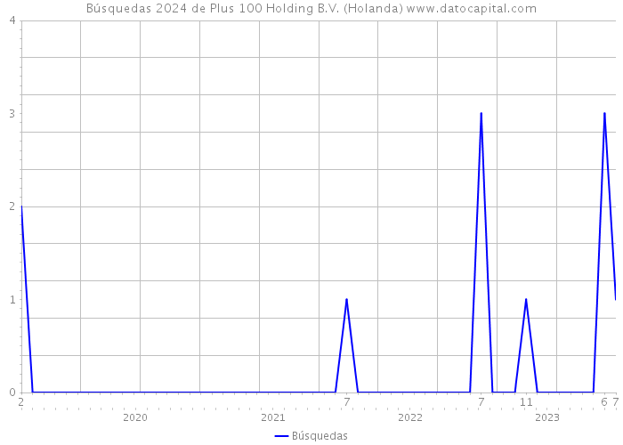 Búsquedas 2024 de Plus 100 Holding B.V. (Holanda) 